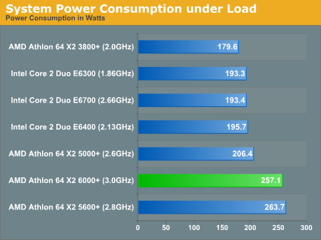 System Power Consumption under Load